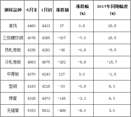 各大鋼材品種跌漲表